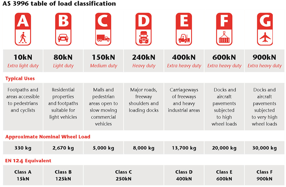 AS3996 table of load classification
