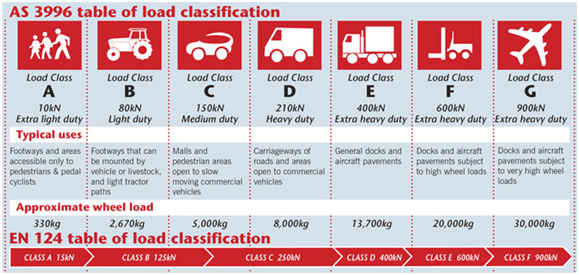 Table Of Load Classifications