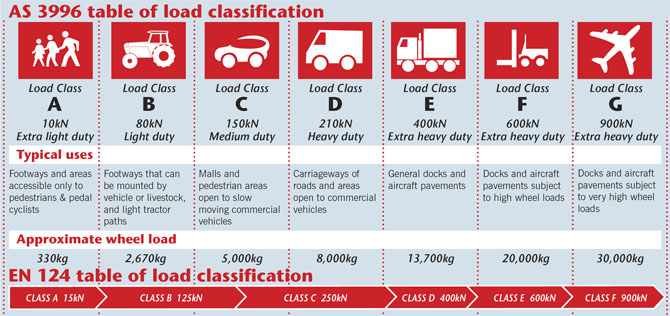 AS 3996 Table Of Load Classification